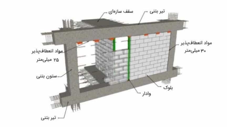 نکات اجرای وال پست نکات اجرای وال پست